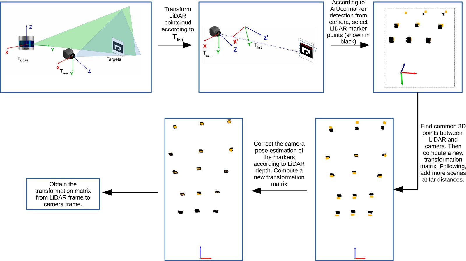 Flowchart of LiDAR–camera extrinsic calibration: transform point cloud, detect ArUco markers, match 3D points across depths, refine transform matrix