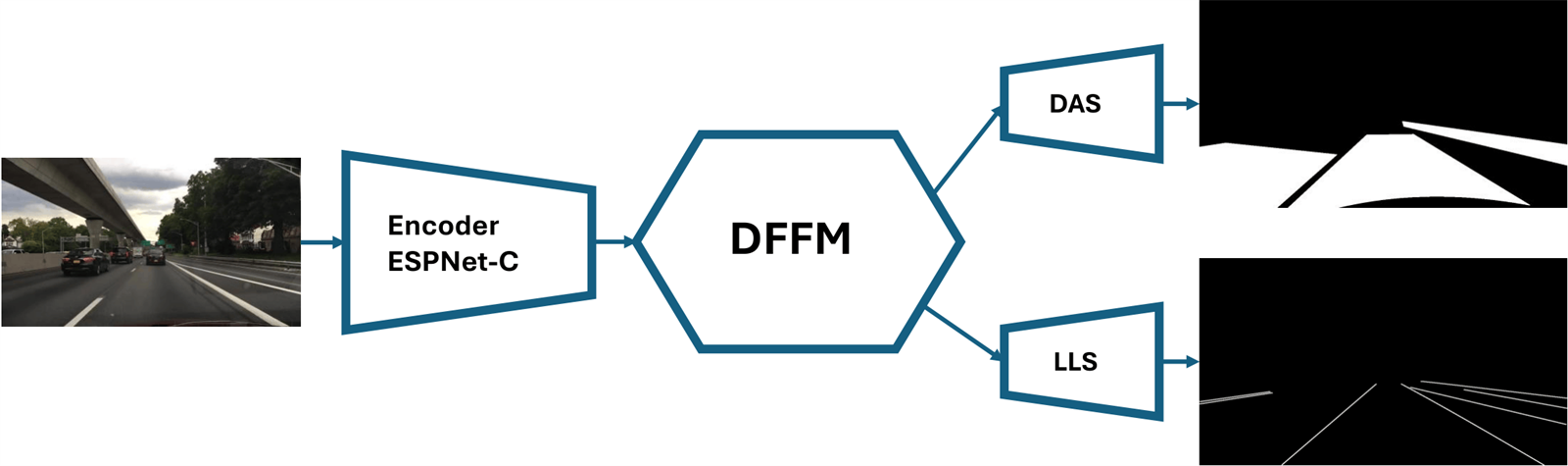 Pipeline: road image into an ESPNet-C encoder, then the DFFM module, branching to drivable-area and lane-line heads producing the two masks
