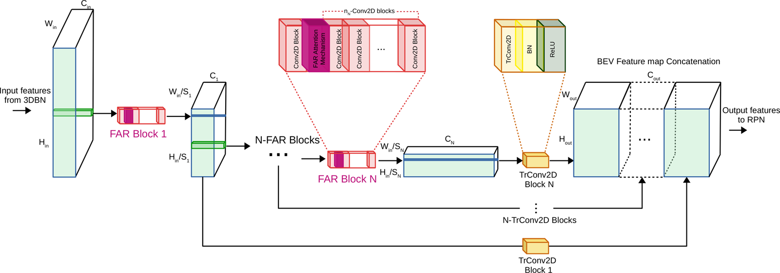 Modular 2D BEV backbone: input features from a 3D backbone pass through N FAR blocks and N transposed-convolution blocks, concatenated to the region proposal network